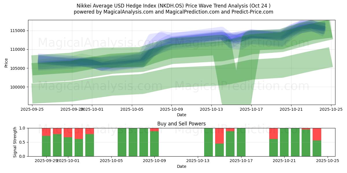 Indice Nikkei Average USD Hedge (NKDH.OS) Support and Resistance area (23 Oct)   Indice Nikkei Average USD Hedge (NKDH.OS) Support and Resistance area (23 Oct)