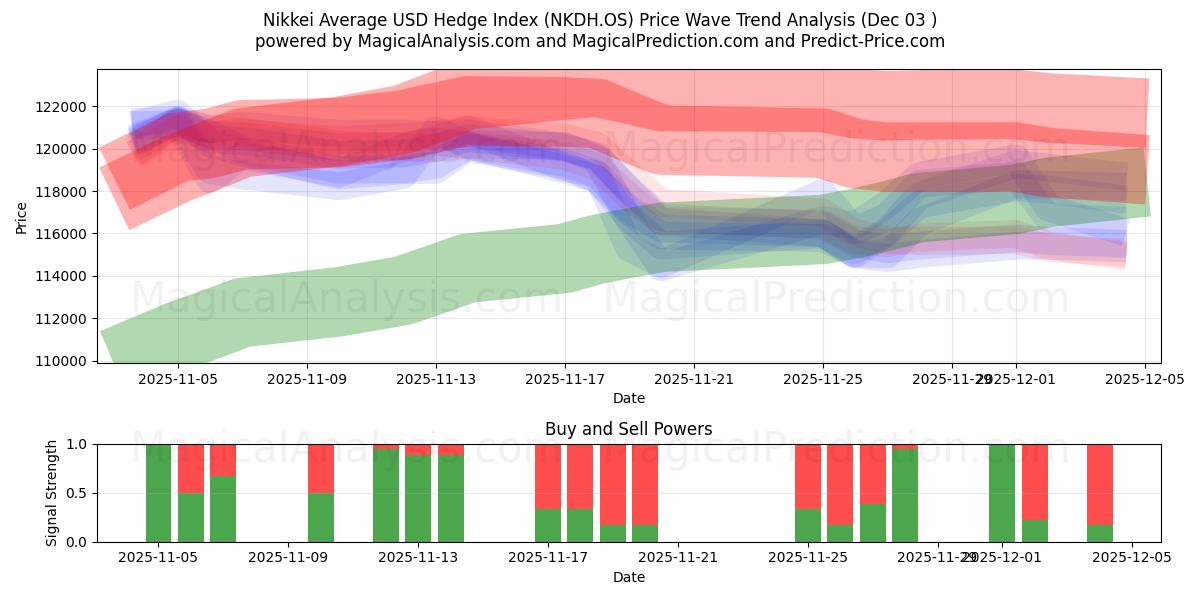  Индекс хеджирования Nikkei Average в долларах США (NKDH.OS) Support and Resistance area (02 Dec) 