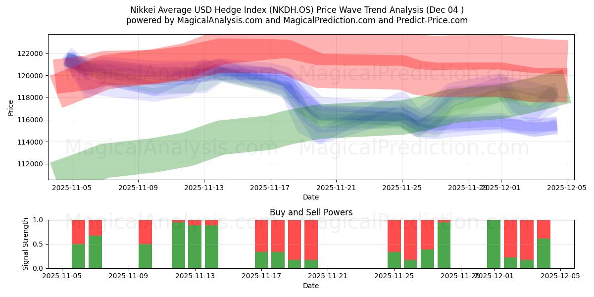  Nikkei Average USD Hedge Index (NKDH.OS) Support and Resistance area (03 Dec) 