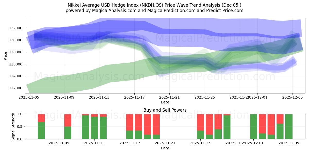  日経平均米ドルヘッジ指数 (NKDH.OS) Support and Resistance area (04 Dec) 