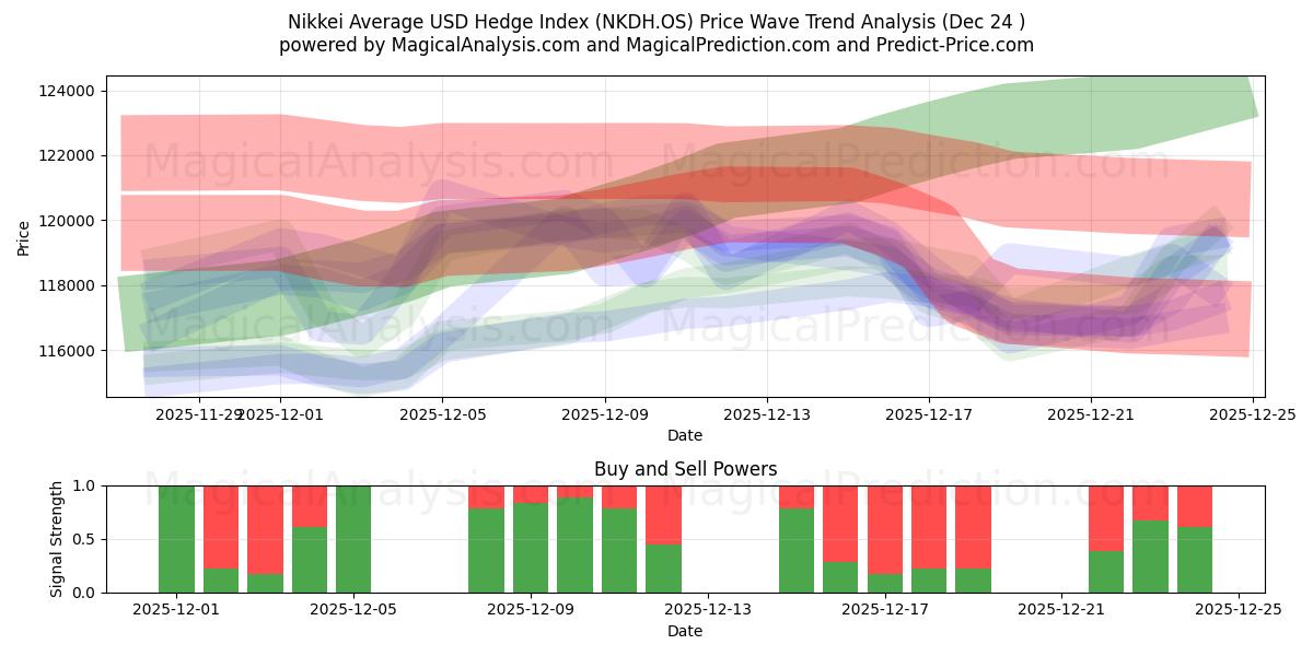  Nikkei Average USD Hedge Index (NKDH.OS) Support and Resistance area (23 Dec) 
