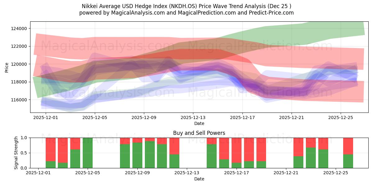  日経平均米ドルヘッジ指数 (NKDH.OS) Support and Resistance area (24 Dec) 
