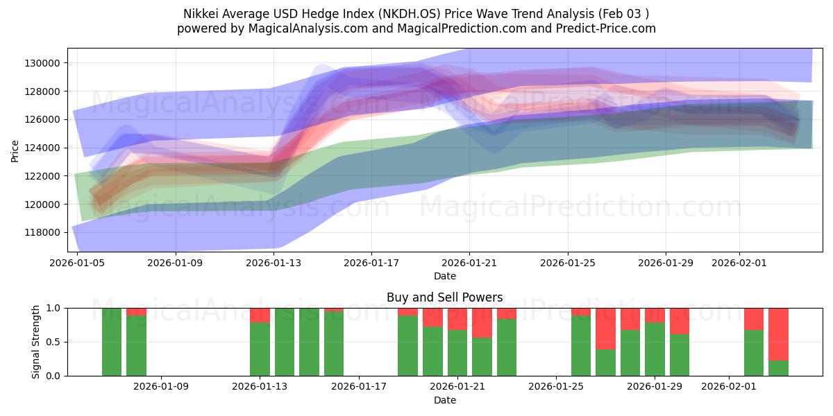  Nikkei Gennemsnitlig USD Hedge Index (NKDH.OS) Support and Resistance area (02 Feb) 
