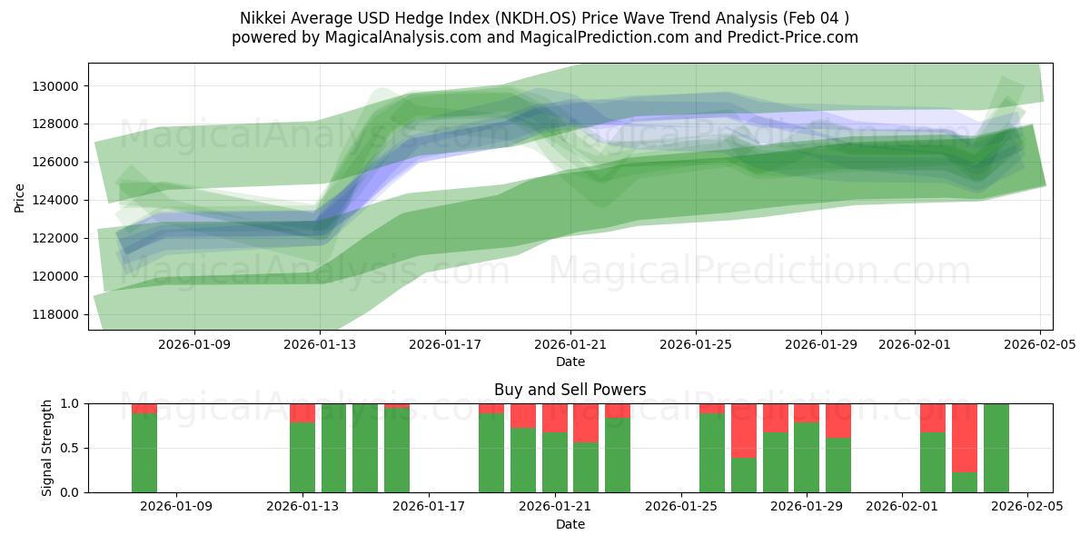  日经平均美元对冲指数 (NKDH.OS) Support and Resistance area (03 Feb) 