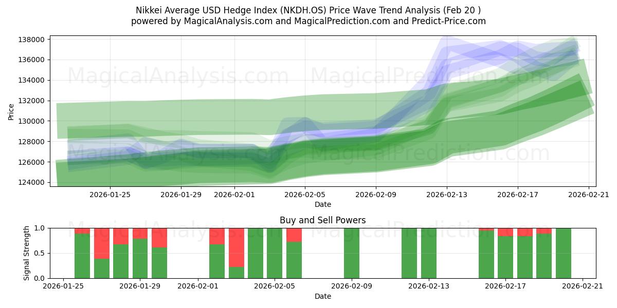  Nikkei Gennemsnitlig USD Hedge Index (NKDH.OS) Support and Resistance area (19 Feb) 