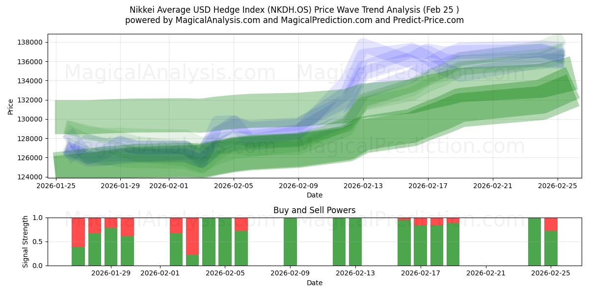  日経平均米ドルヘッジ指数 (NKDH.OS) Support and Resistance area (24 Feb) 