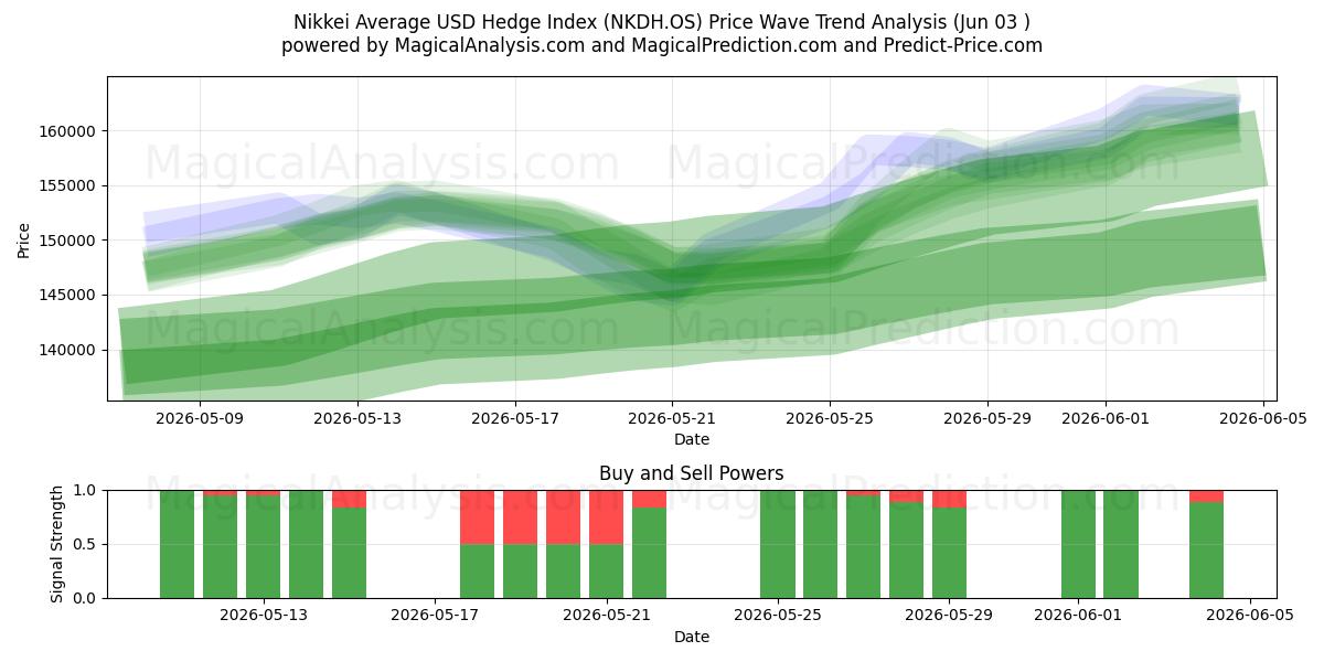  مؤشر نيكي المتوسط ​​للتحوط بالدولار الأمريكي (NKDH.OS) Support and Resistance area (01 Jun) 