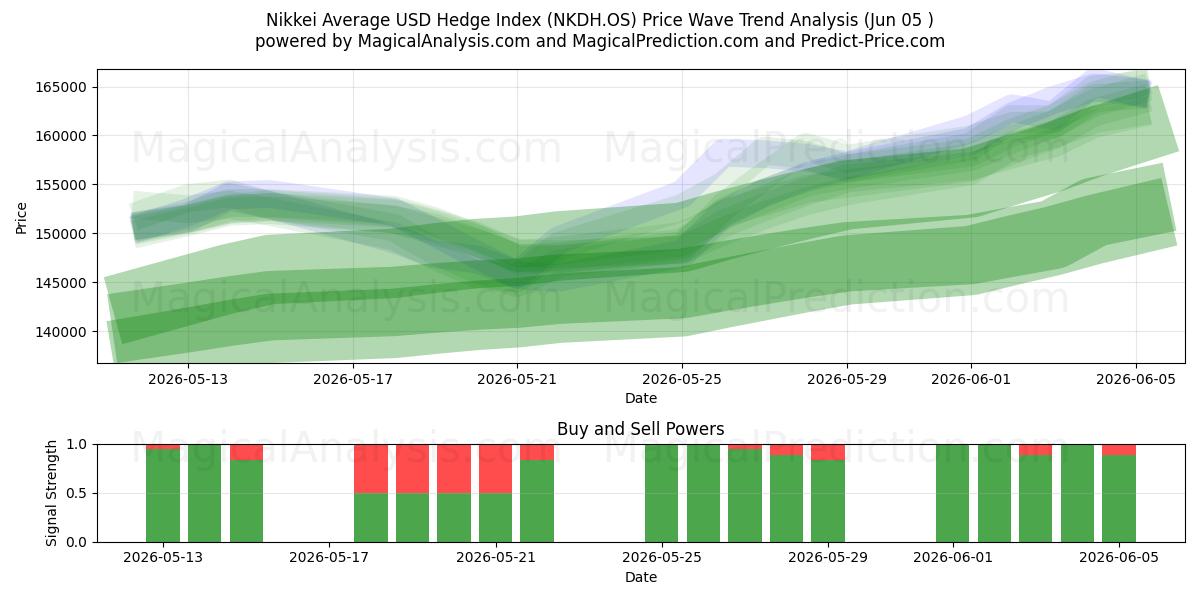  Indice Nikkei Average USD Hedge (NKDH.OS) Support and Resistance area (02 Jun) 