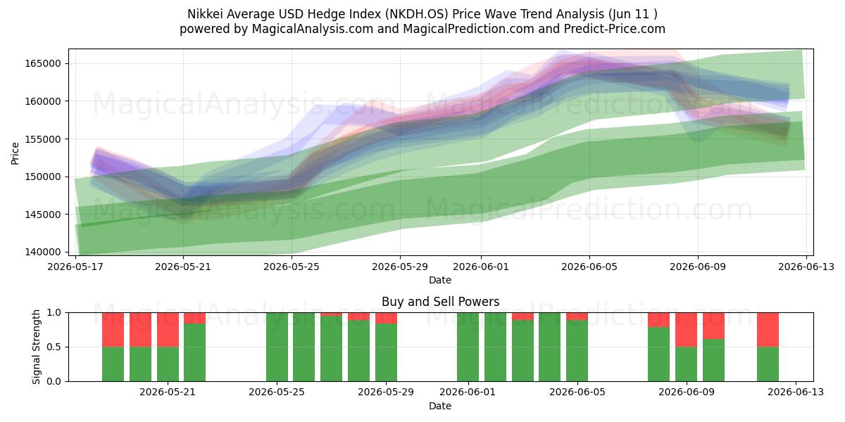  Nikkei Average USD Hedge Index (NKDH.OS) Support and Resistance area (08 Jun) 