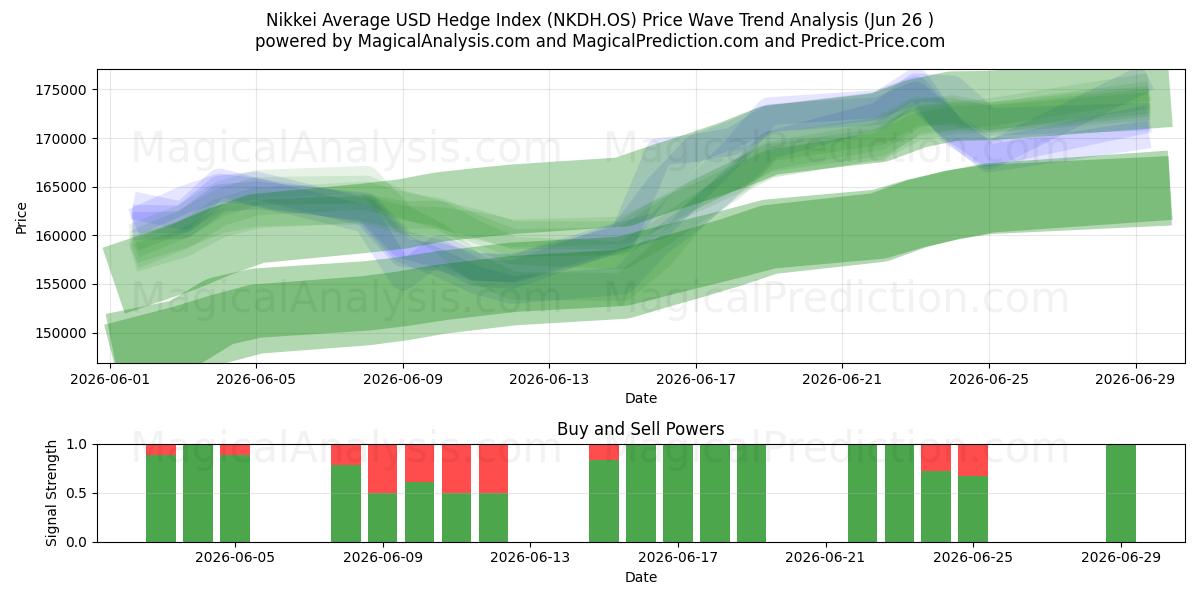  Indice Nikkei Average USD Hedge (NKDH.OS) Support and Resistance area (25 Jun) 