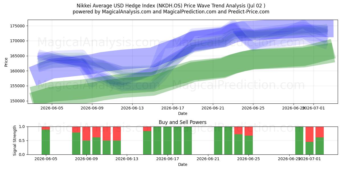  Índice de cobertura promedio del USD Nikkei (NKDH.OS) Support and Resistance area (01 Jul) 