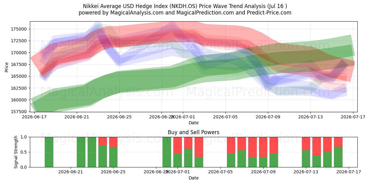  Indice Nikkei Average USD Hedge (NKDH.OS) Support and Resistance area (15 Jul) 