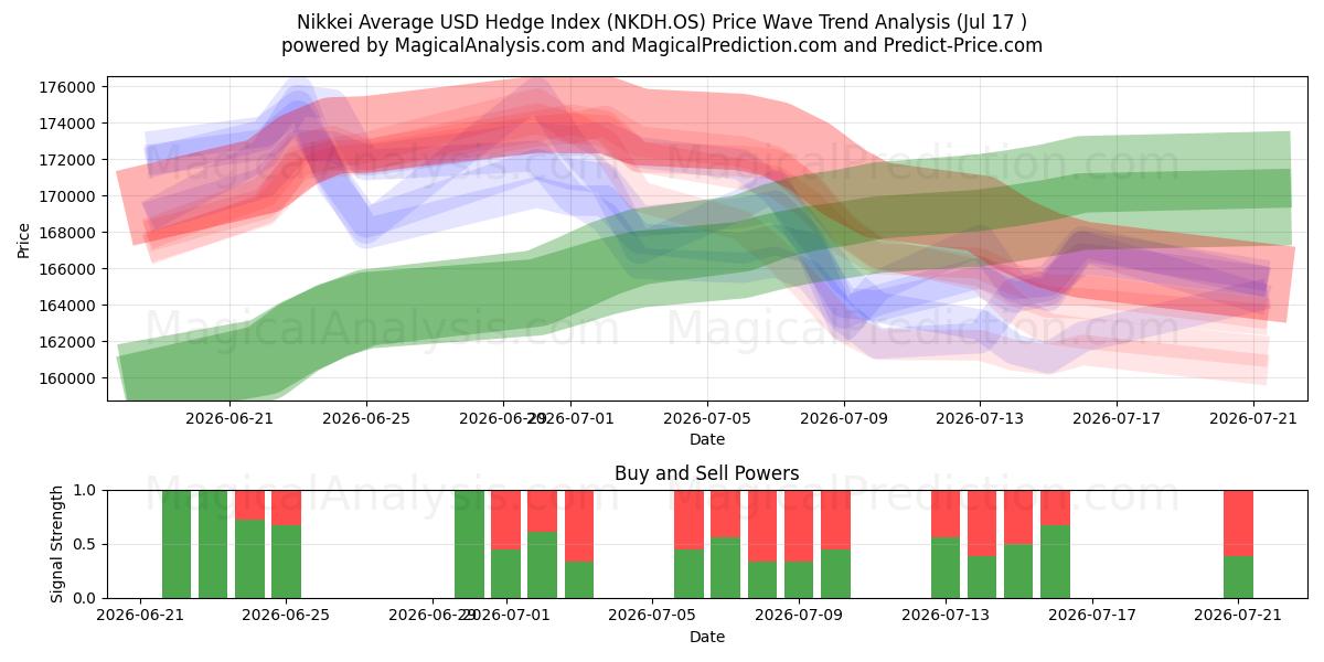  Nikkei Average USD Hedge Index (NKDH.OS) Support and Resistance area (16 Jul) 