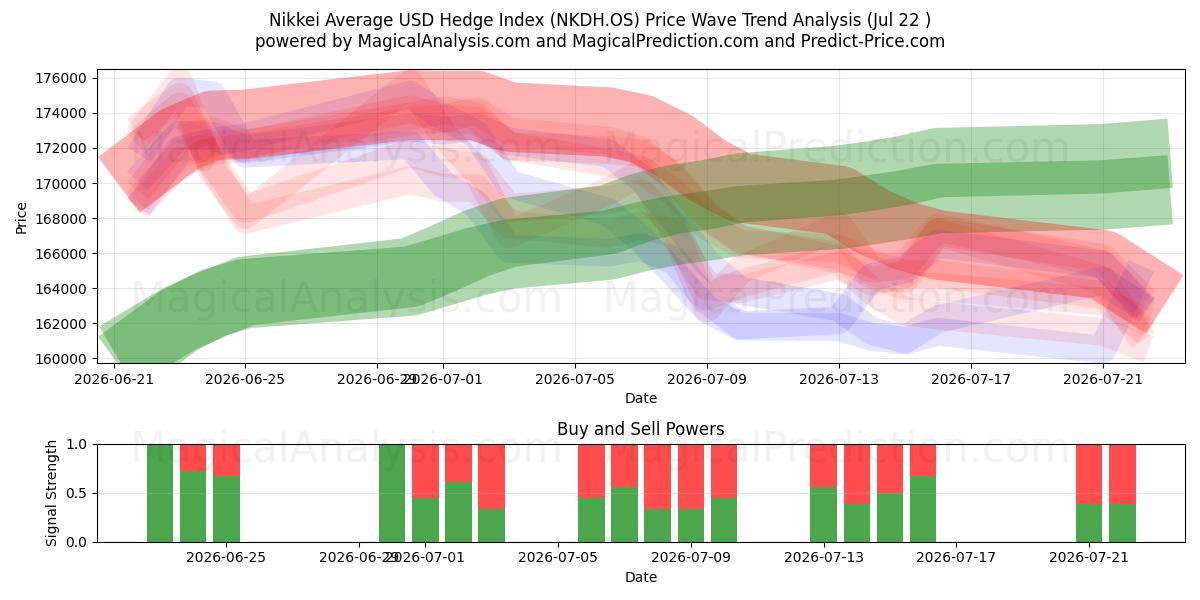  Índice de cobertura promedio del USD Nikkei (NKDH.OS) Support and Resistance area (21 Jul) 