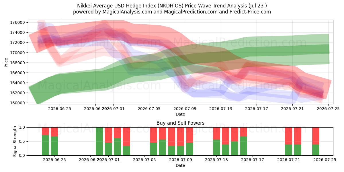  日経平均米ドルヘッジ指数 (NKDH.OS) Support and Resistance area (22 Jul) 