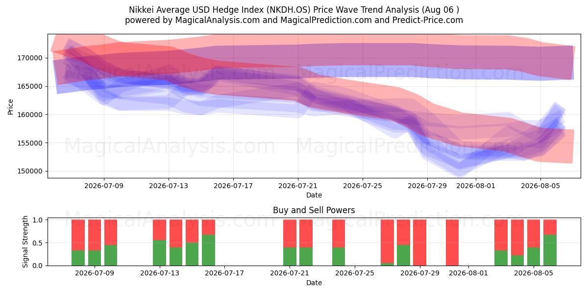  Nikkei Average USD Hedge Index (NKDH.OS) Support and Resistance area (05 Aug) 