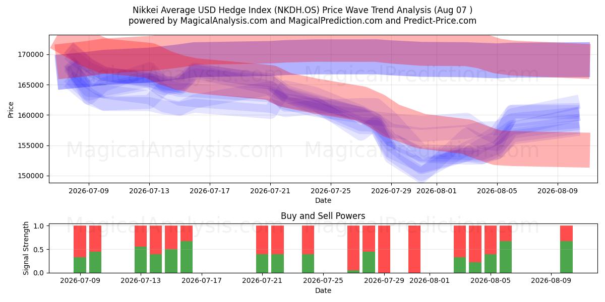  Indice Nikkei Average USD Hedge (NKDH.OS) Support and Resistance area (06 Aug) 