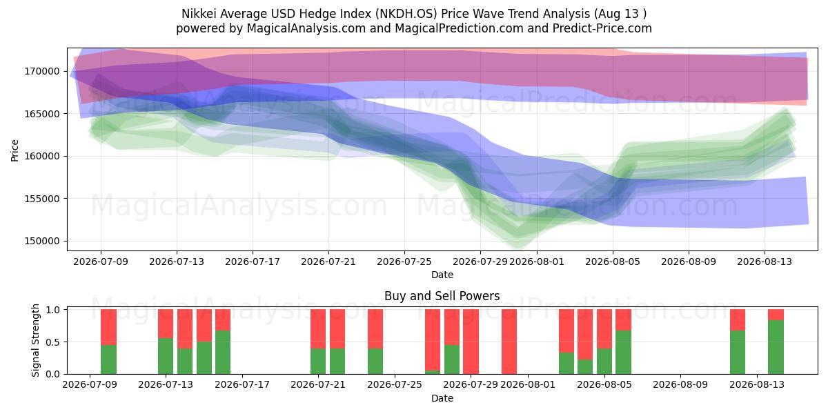  日経平均米ドルヘッジ指数 (NKDH.OS) Support and Resistance area (12 Aug) 