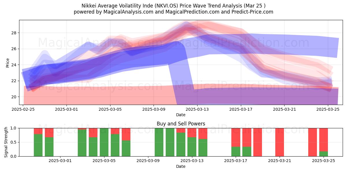  Nikkei Average Voilatility Inde (NKVI.OS) Support and Resistance area (25 Mar) 