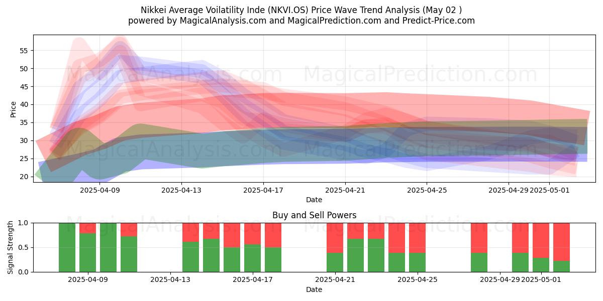  日经平均波动率指数 (NKVI.OS) Support and Resistance area (02 May) 