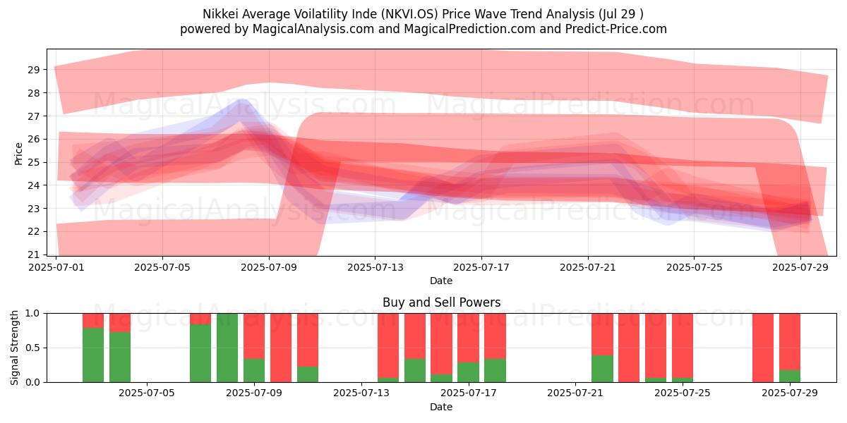  Nikkei Moyenne Voilatility Inde (NKVI.OS) Support and Resistance area (28 Jul) 