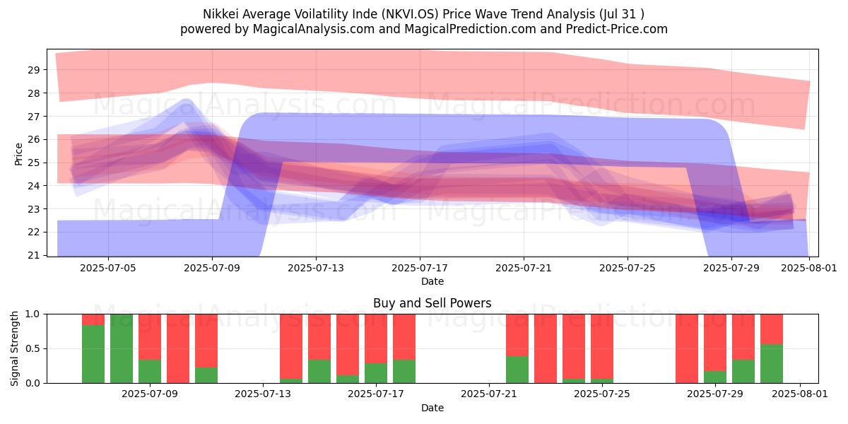 Nikkei Average Voilatility Inde (NKVI.OS) Support and Resistance area (29 Jul) 