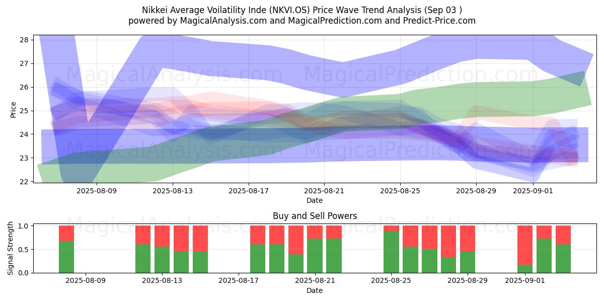  日经平均波动率指数 (NKVI.OS) Support and Resistance area (29 Aug) 