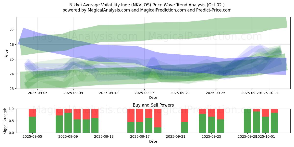  Nikkei Average Voilatility Inde (NKVI.OS) Support and Resistance area (01 Oct) 
