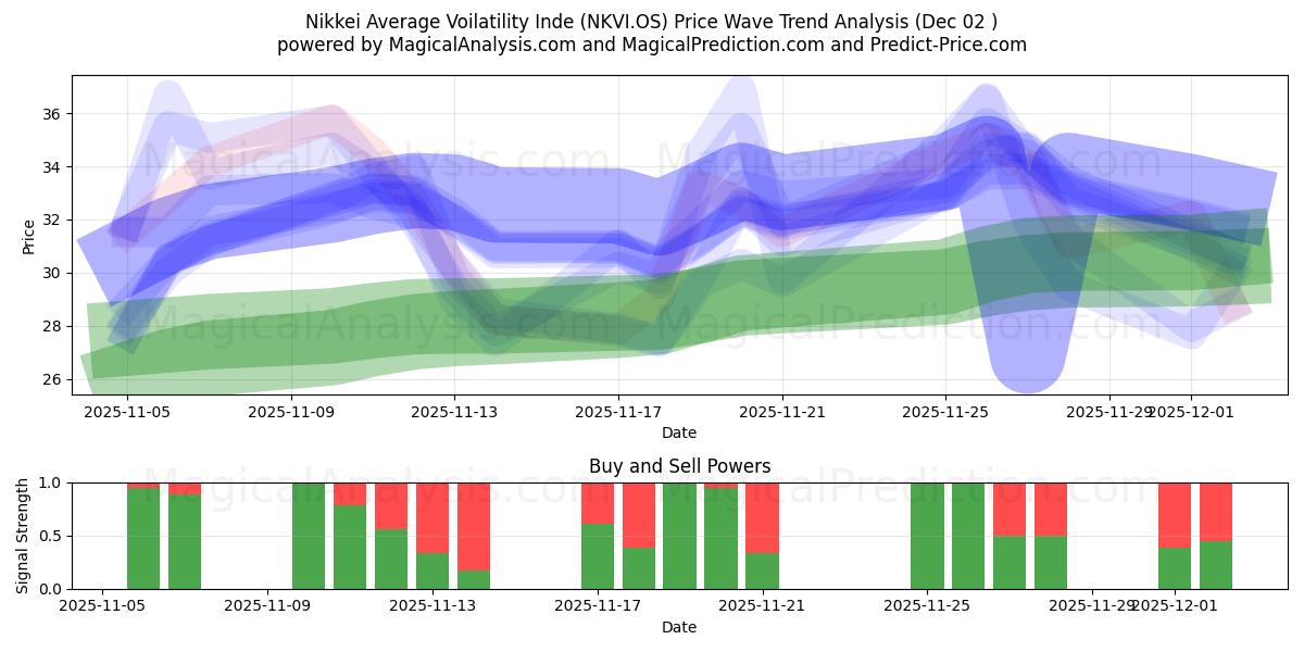  Nikkei Média Voatilidade Índia (NKVI.OS) Support and Resistance area (01 Dec) 