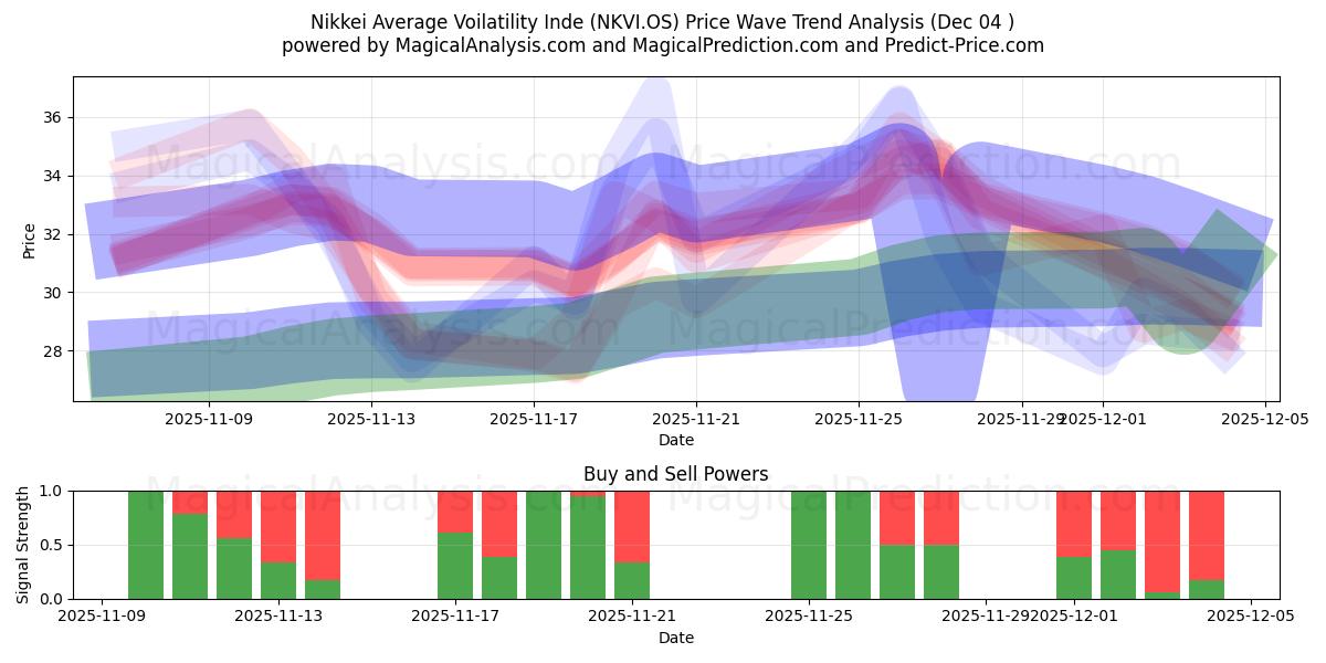  Nikkei Average Voilatility Inde (NKVI.OS) Support and Resistance area (03 Dec) 