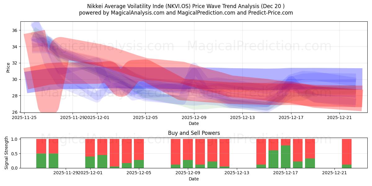  Nikkei Média Voatilidade Índia (NKVI.OS) Support and Resistance area (19 Dec) 