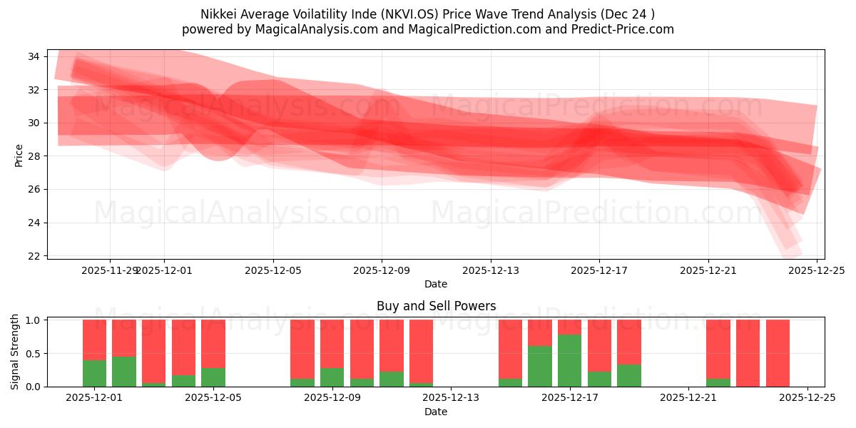  Nikkei Average Voilatility Inde (NKVI.OS) Support and Resistance area (23 Dec) 