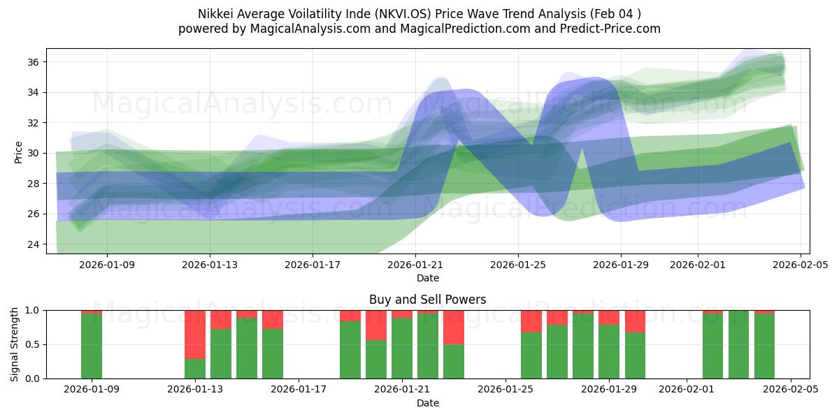  Nikkei Moyenne Voilatility Inde (NKVI.OS) Support and Resistance area (03 Feb) 