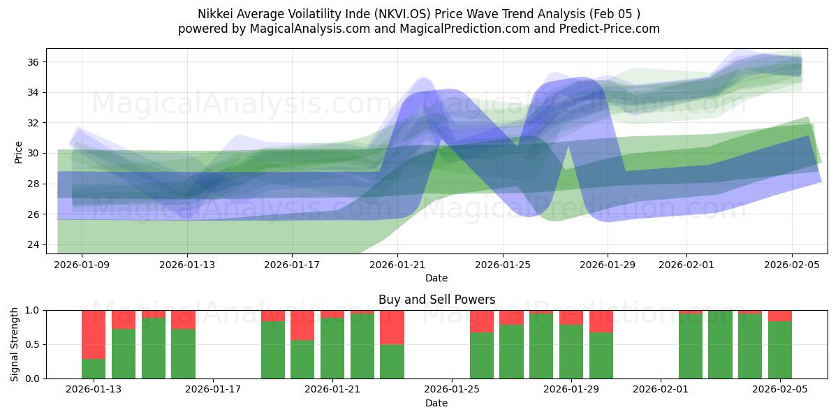  니케이 평균 변동성 지표 (NKVI.OS) Support and Resistance area (04 Feb) 