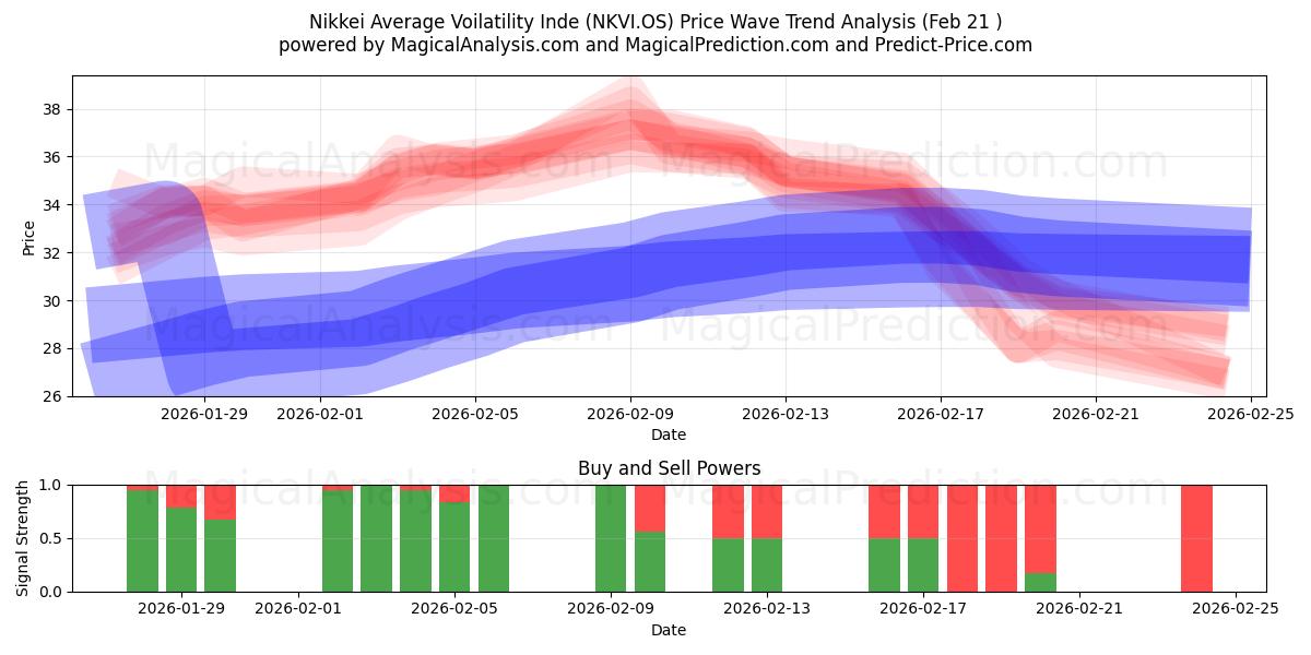  Nikkei Average Voilatility Inde (NKVI.OS) Support and Resistance area (20 Feb) 
