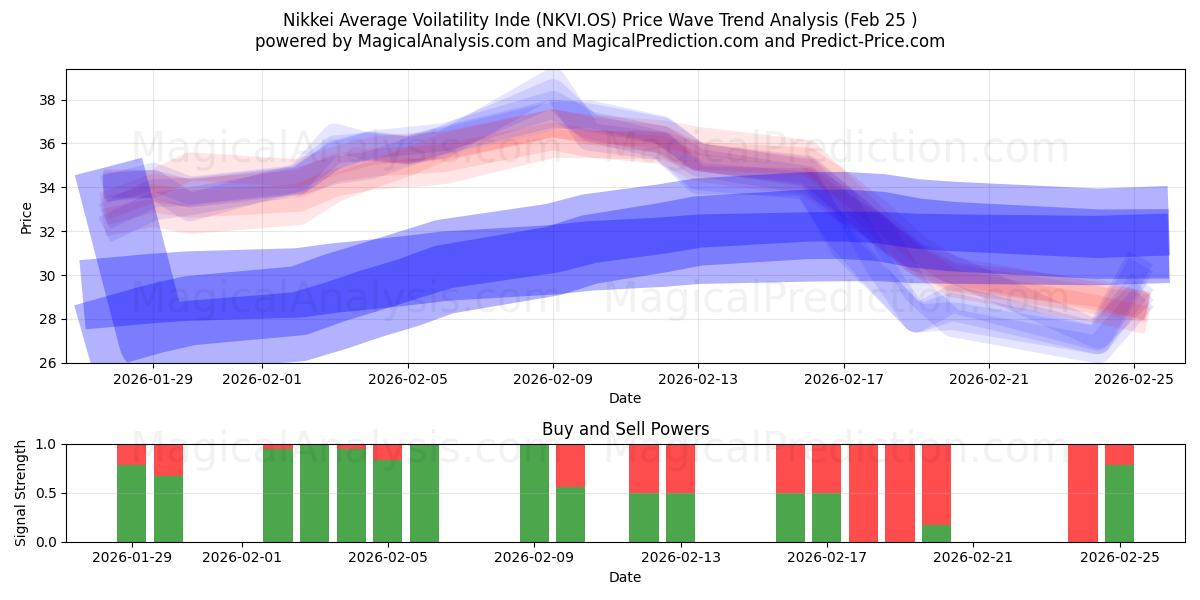  निक्केई औसत अस्थिरता सूचकांक (NKVI.OS) Support and Resistance area (24 Feb) 