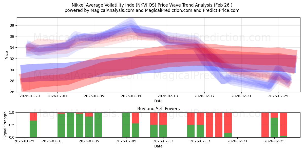  Индекс средней волатильности Nikkei (NKVI.OS) Support and Resistance area (25 Feb) 