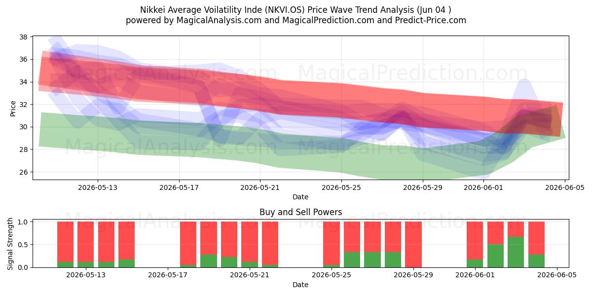  日经平均波动率指数 (NKVI.OS) Support and Resistance area (03 Jun) 