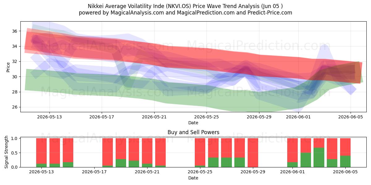  شاخص نوسانات متوسط ​​Nikkei (NKVI.OS) Support and Resistance area (04 Jun) 