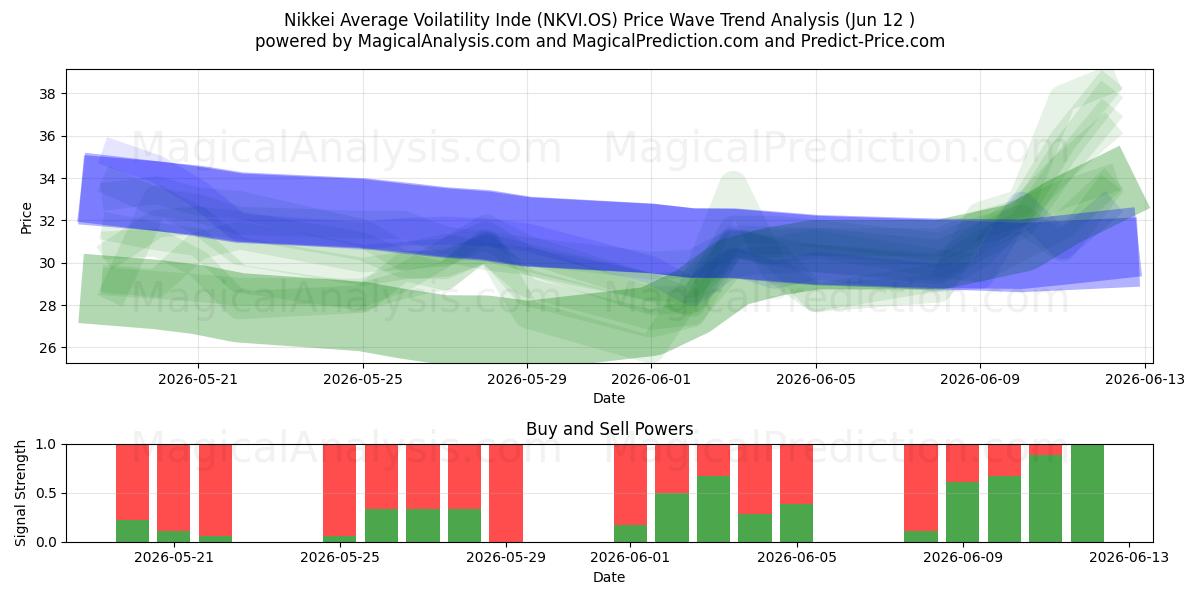  Nikkei Gennemsnitlig Voilatilitet Inde (NKVI.OS) Support and Resistance area (08 Jun) 