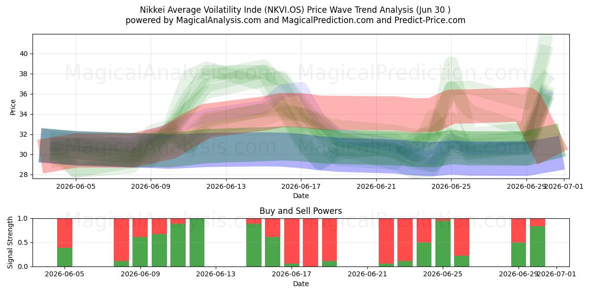  日经平均波动率指数 (NKVI.OS) Support and Resistance area (29 Jun) 