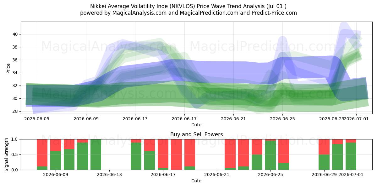  निक्केई औसत अस्थिरता सूचकांक (NKVI.OS) Support and Resistance area (30 Jun) 