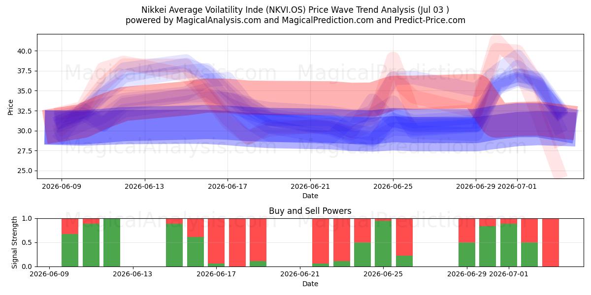  Nikkei Average Volatility Inde (NKVI.OS) Support and Resistance area (02 Jul) 