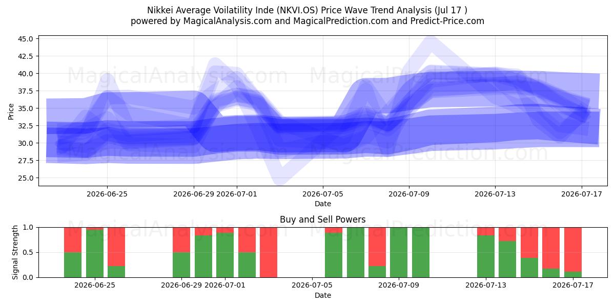  Nikkei Gennemsnitlig Voilatilitet Inde (NKVI.OS) Support and Resistance area (16 Jul) 
