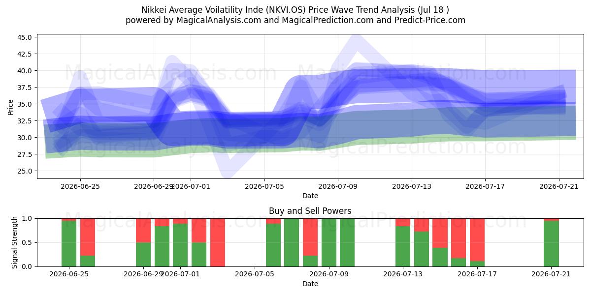  निक्केई औसत अस्थिरता सूचकांक (NKVI.OS) Support and Resistance area (17 Jul) 
