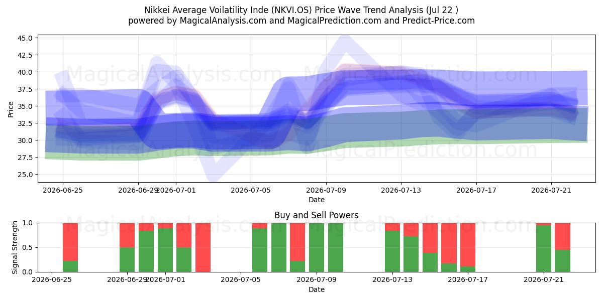  Nikkei Média Voatilidade Índia (NKVI.OS) Support and Resistance area (21 Jul) 