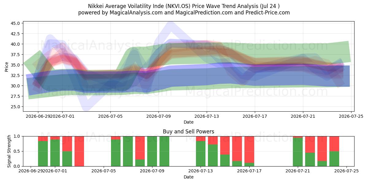  Nikkei Average Voilatility Inde (NKVI.OS) Support and Resistance area (23 Jul) 