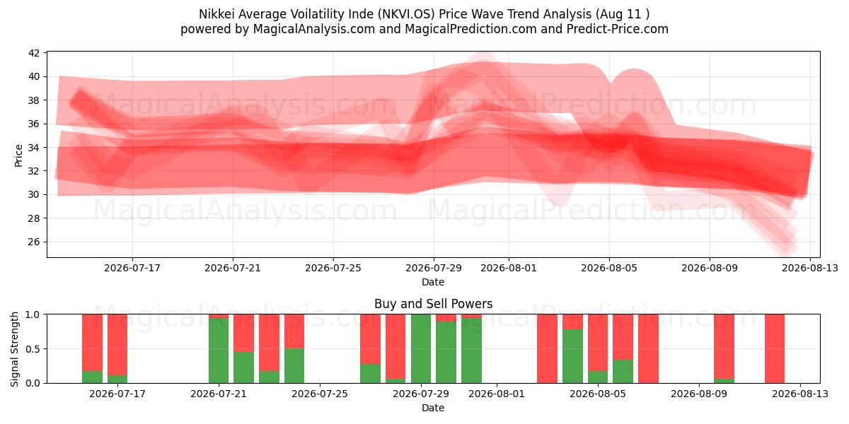  Nikkei Gemiddelde Voilatiliteit Inde (NKVI.OS) Support and Resistance area (07 Aug) 