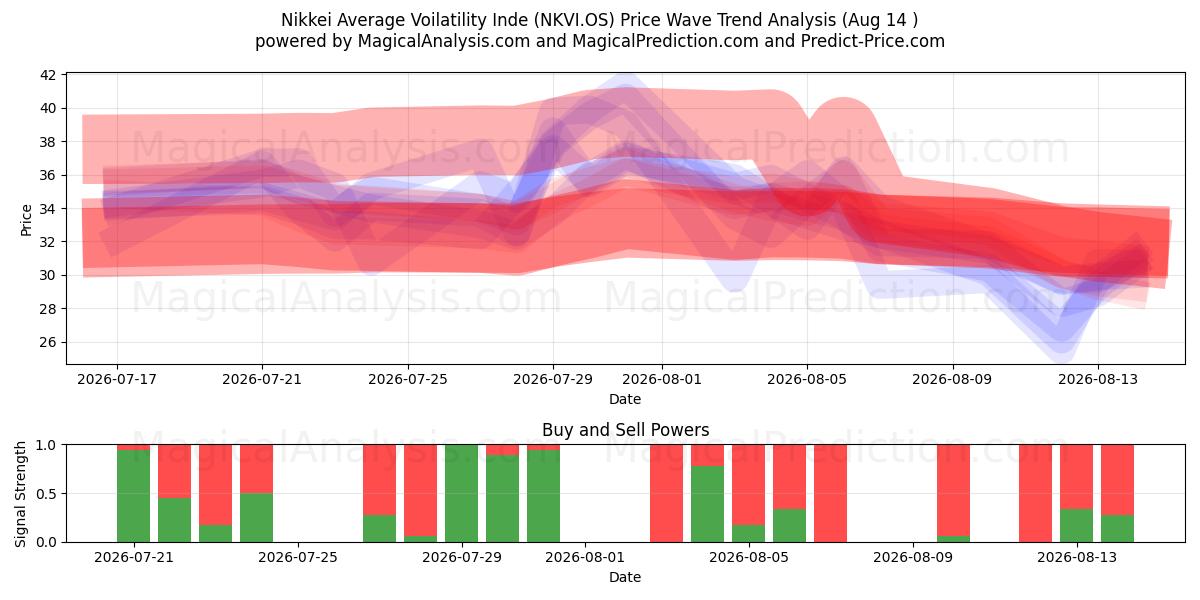  Nikkei Average Voilatility Inde (NKVI.OS) Support and Resistance area (13 Aug) 