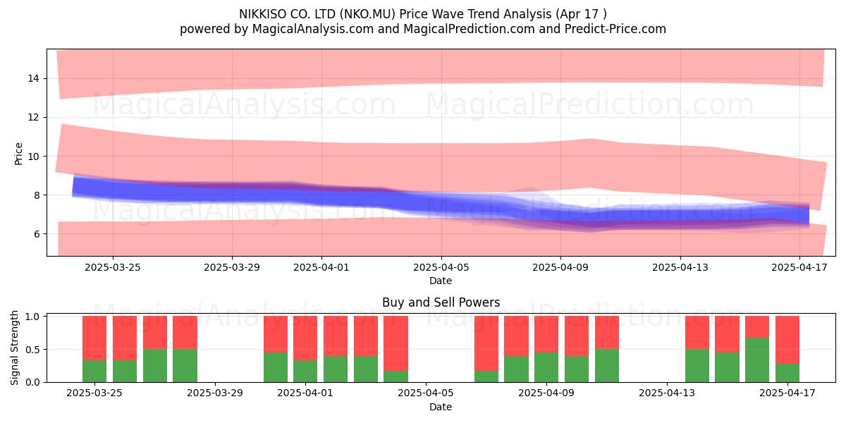  NIKKISO CO. LTD (NKO.MU) Support and Resistance area (17 Apr) 